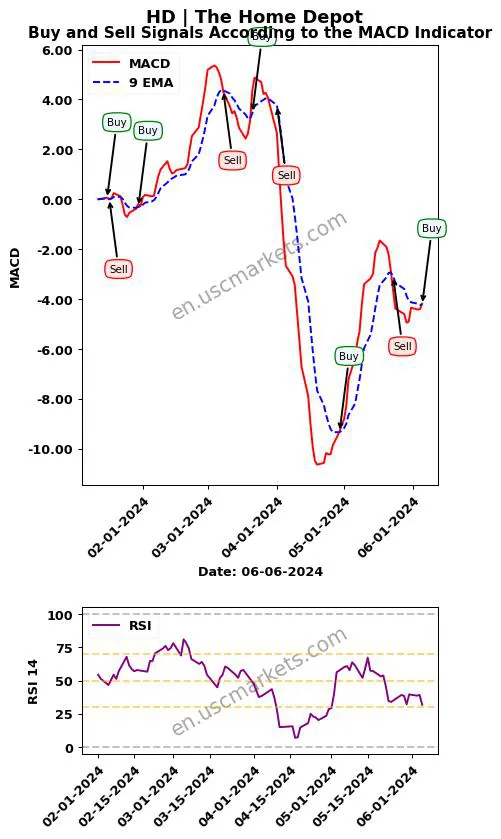HD buy or sell review The Home Depot MACD chart analysis HD price