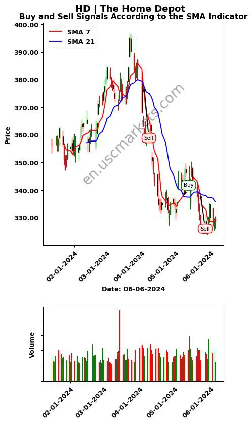 HD review The Home Depot SMA chart analysis HD price