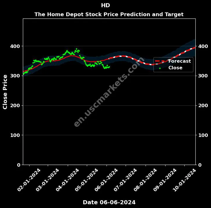 HD stock forecast The Home Depot price target