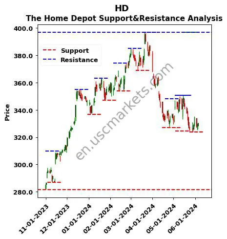 HD stock support and resistance price chart