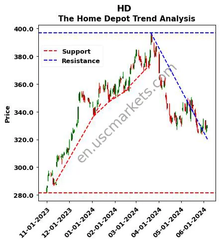 HD review The Home Depot technical analysis trend chart HD price