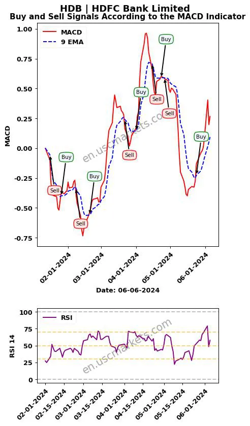 HDB buy or sell review HDFC Bank Limited MACD chart analysis HDB price