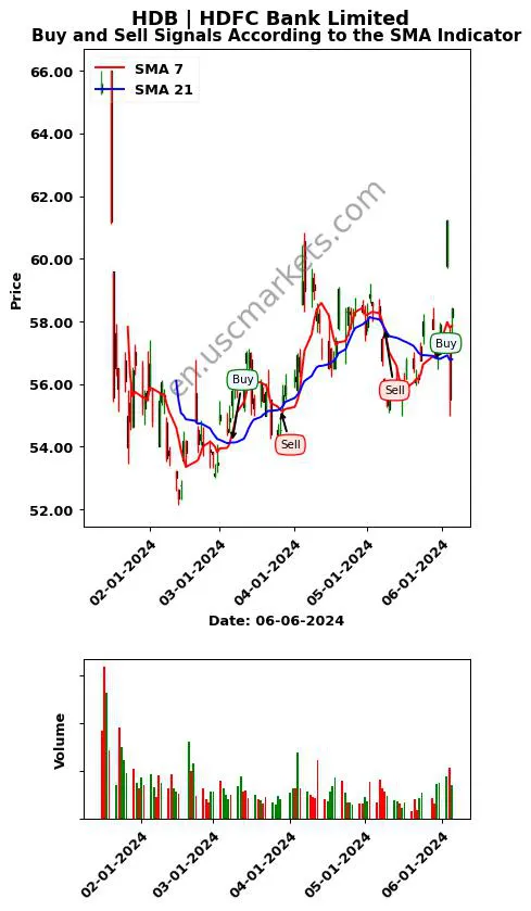 HDB review HDFC Bank Limited SMA chart analysis HDB price