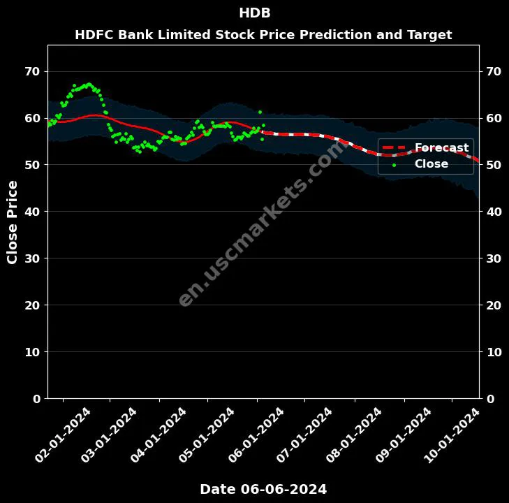 HDB stock forecast HDFC Bank Limited price target