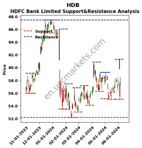 HDB stock support and resistance price chart