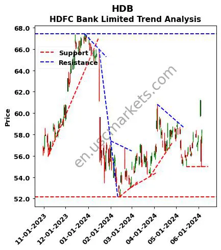 HDB review HDFC Bank Limited technical analysis trend chart HDB price