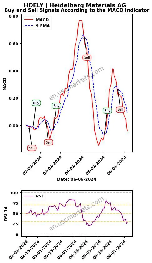 HDELY buy or sell review Heidelberg Materials AG MACD chart analysis HDELY price