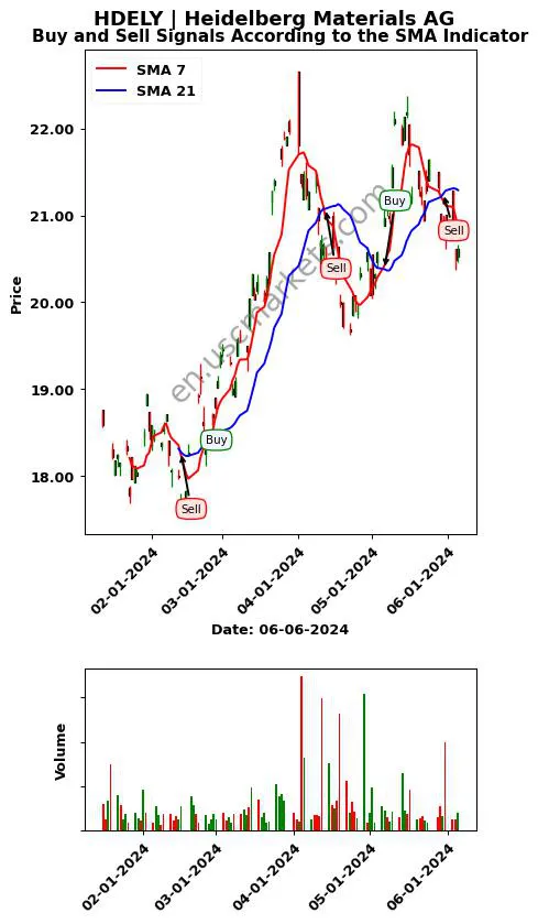 HDELY review Heidelberg Materials AG SMA chart analysis HDELY price