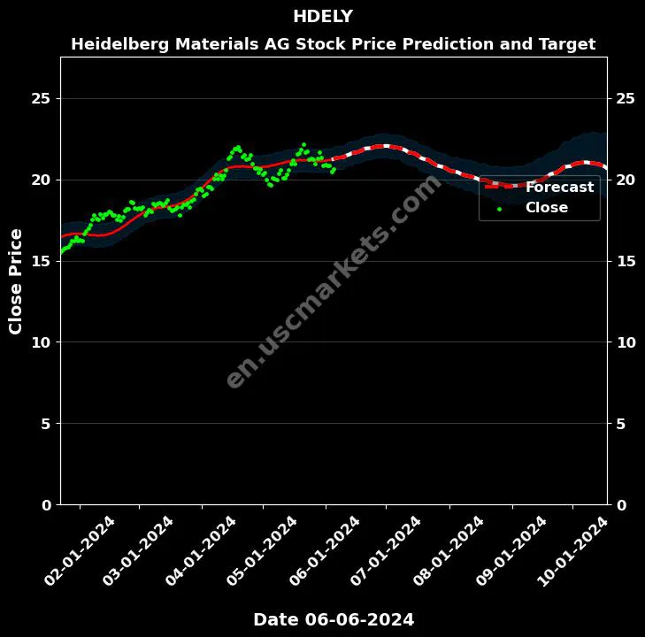 HDELY stock forecast Heidelberg Materials AG price target