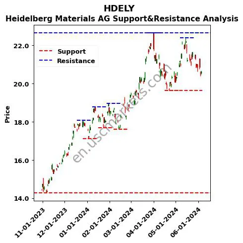 HDELY stock support and resistance price chart