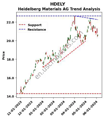 HDELY review Heidelberg Materials AG technical analysis trend chart HDELY price