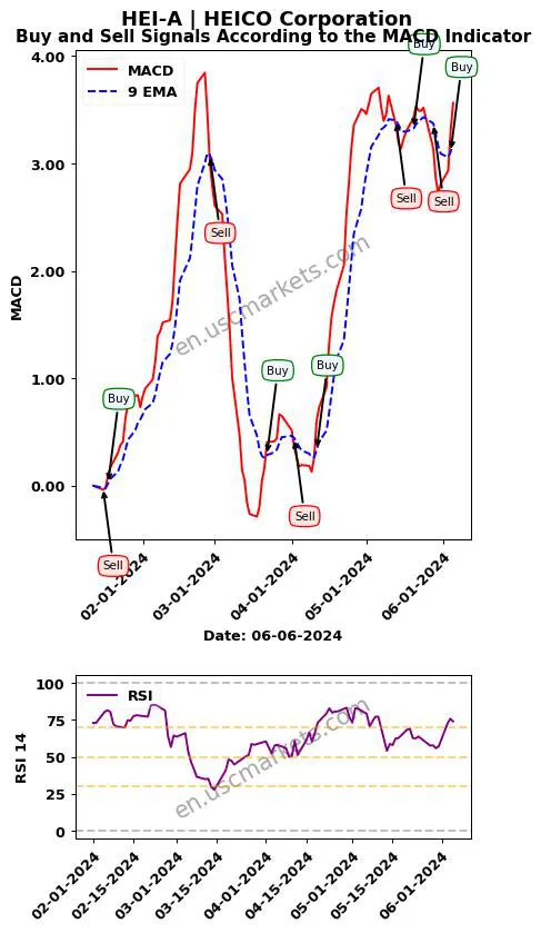 HEI-A buy or sell review HEICO Corporation MACD chart analysis HEI-A price