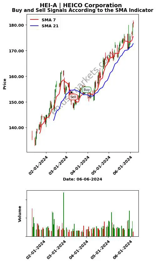 HEI-A review HEICO Corporation SMA chart analysis HEI-A price