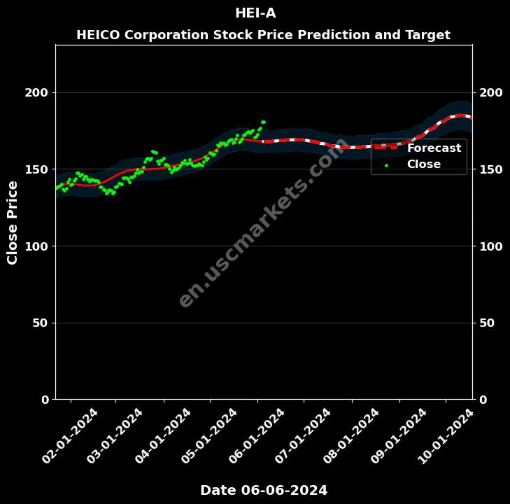 HEI-A stock forecast HEICO Corporation price target