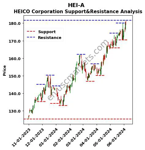 HEI-A stock support and resistance price chart