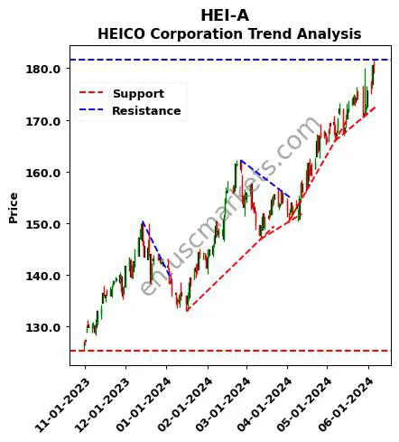 HEI-A review HEICO Corporation technical analysis trend chart HEI-A price