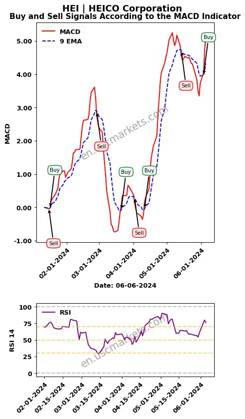 HEI buy or sell review HEICO Corporation MACD chart analysis HEI price