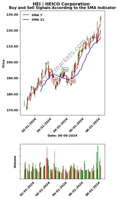 HEI review HEICO Corporation SMA chart analysis HEI price