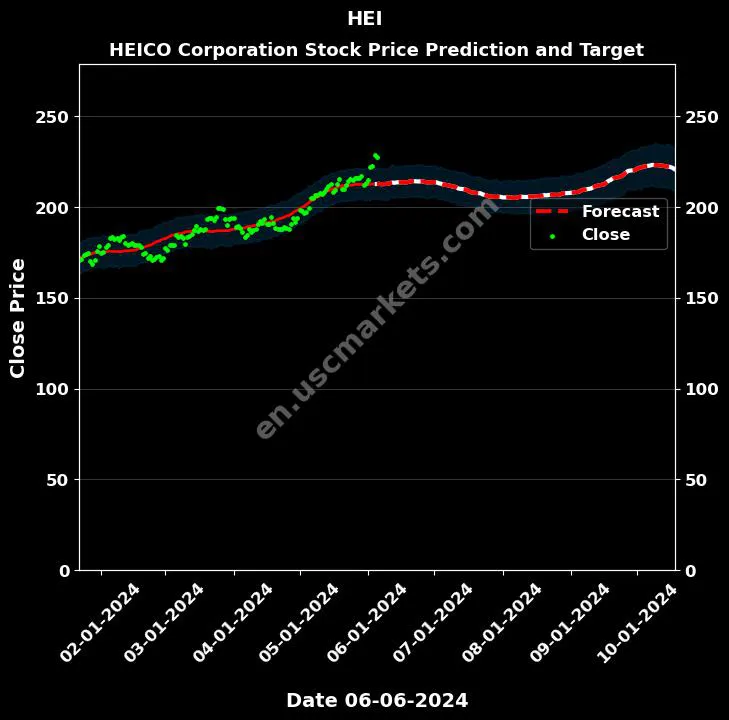 HEI stock forecast HEICO Corporation price target