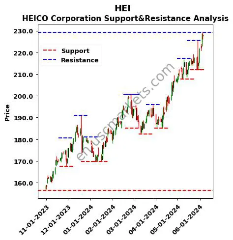 HEI stock support and resistance price chart