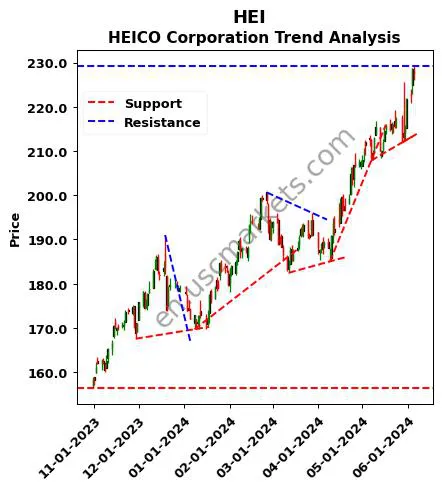 HEI review HEICO Corporation technical analysis trend chart HEI price