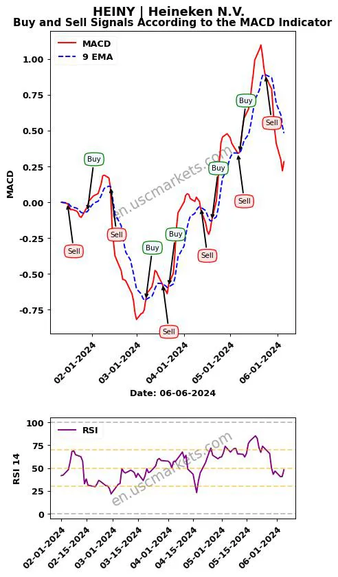 HEINY buy or sell review Heineken N.V. MACD chart analysis HEINY price