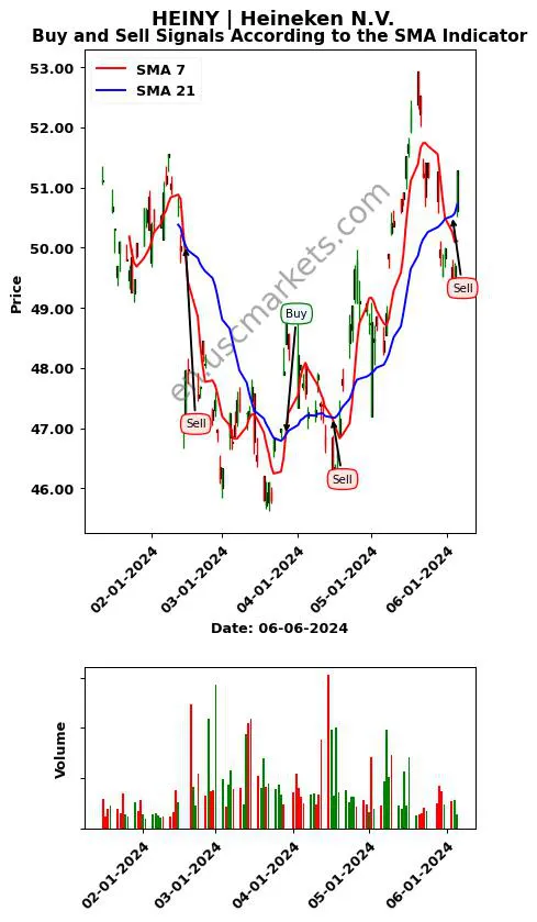 HEINY review Heineken N.V. SMA chart analysis HEINY price