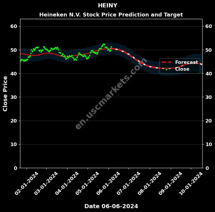 HEINY stock forecast Heineken N.V. price target