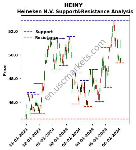 HEINY stock support and resistance price chart