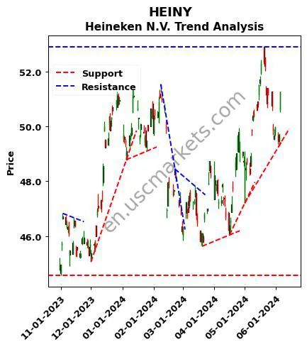 HEINY review Heineken N.V. technical analysis trend chart HEINY price