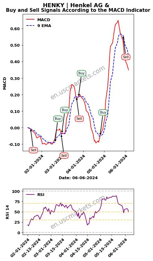 HENKY buy or sell review Henkel AG & MACD chart analysis HENKY price