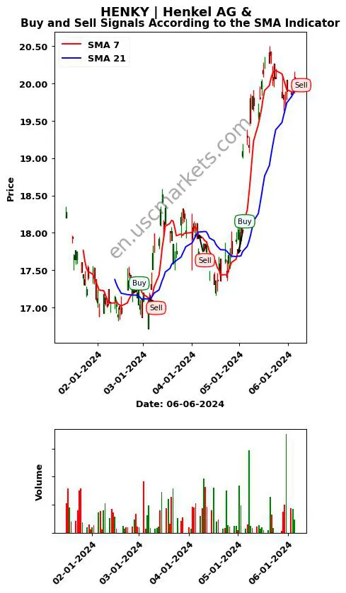 HENKY review Henkel AG & SMA chart analysis HENKY price