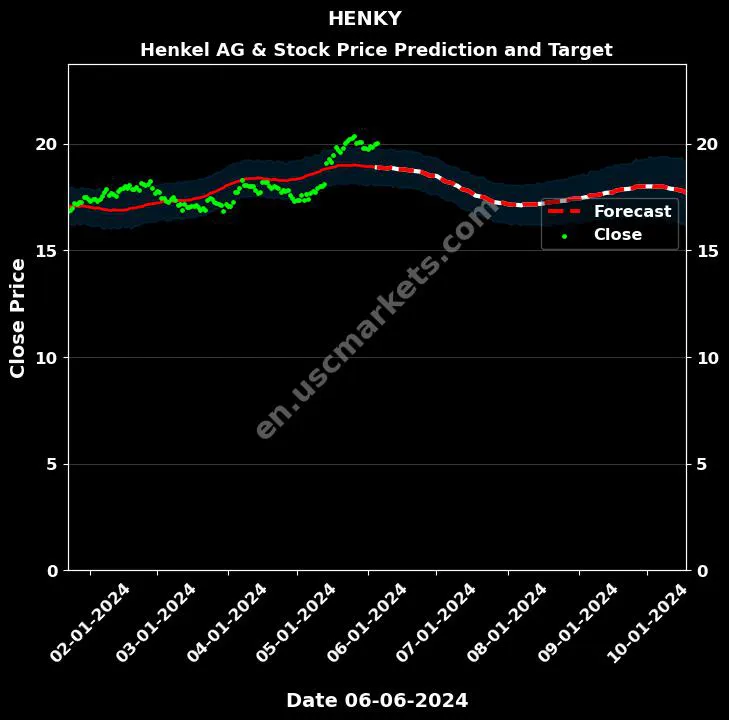 HENKY stock forecast Henkel AG & price target