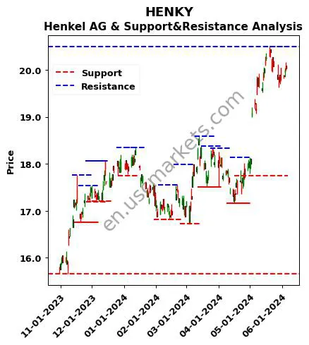 HENKY stock support and resistance price chart