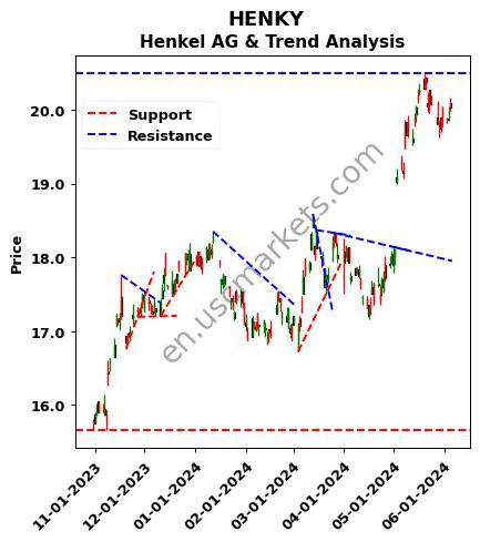 HENKY review Henkel AG & technical analysis trend chart HENKY price