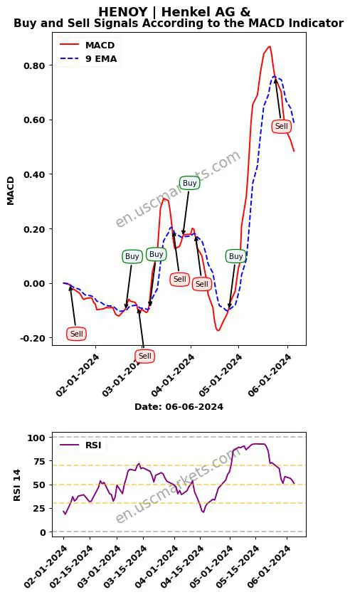 HENOY buy or sell review Henkel AG & MACD chart analysis HENOY price