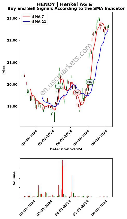 HENOY review Henkel AG & SMA chart analysis HENOY price