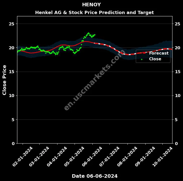 HENOY stock forecast Henkel AG & price target