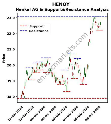 HENOY stock support and resistance price chart