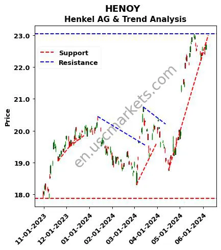 HENOY review Henkel AG & technical analysis trend chart HENOY price