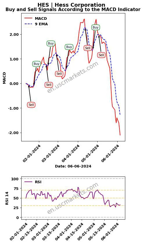 HES buy or sell review Hess Corporation MACD chart analysis HES price