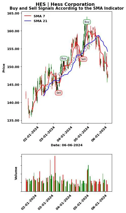 HES review Hess Corporation SMA chart analysis HES price