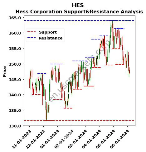 HES stock support and resistance price chart