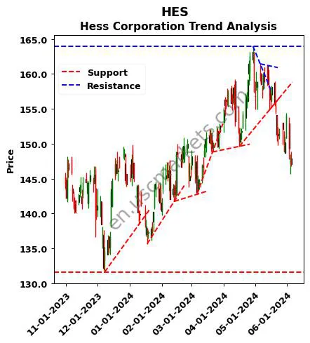 HES review Hess Corporation technical analysis trend chart HES price