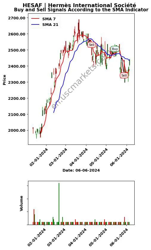 HESAF review Hermès International Société SMA chart analysis HESAF price