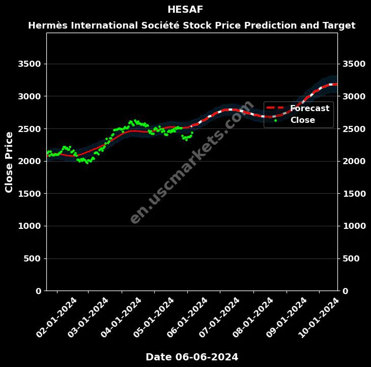 HESAF stock forecast Hermès International Société price target