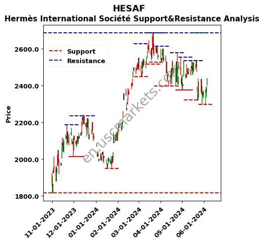 HESAF stock support and resistance price chart