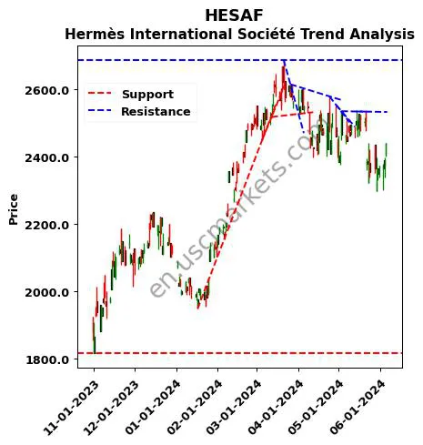 HESAF review Hermès International Société technical analysis trend chart HESAF price