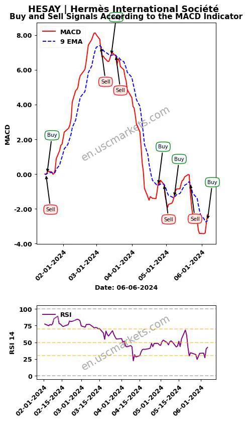 HESAY buy or sell review Hermès International Société MACD chart analysis HESAY price