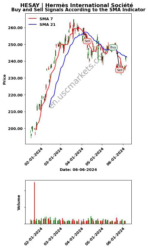 HESAY review Hermès International Société SMA chart analysis HESAY price